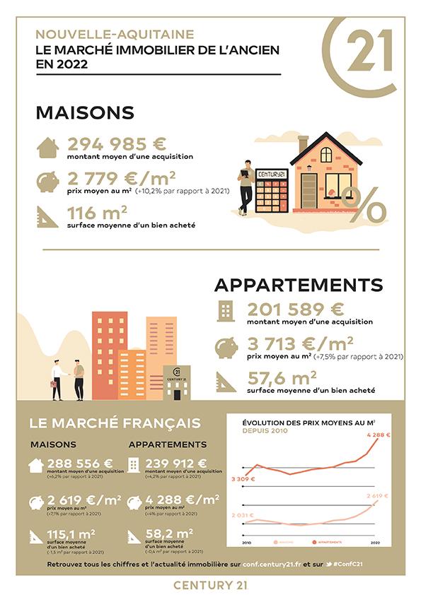 Bordeaux Caudéran/immobilier/CENTURY21 I.C.I. Caudéran/infographie prix immobilier maison appartement marché nouvelle-aquitaine bordeaux gironde